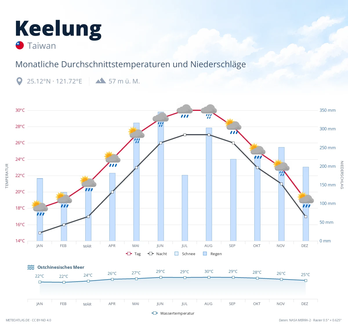 Keelung - monatliche Durchschnittstemperaturen und Niederschläge