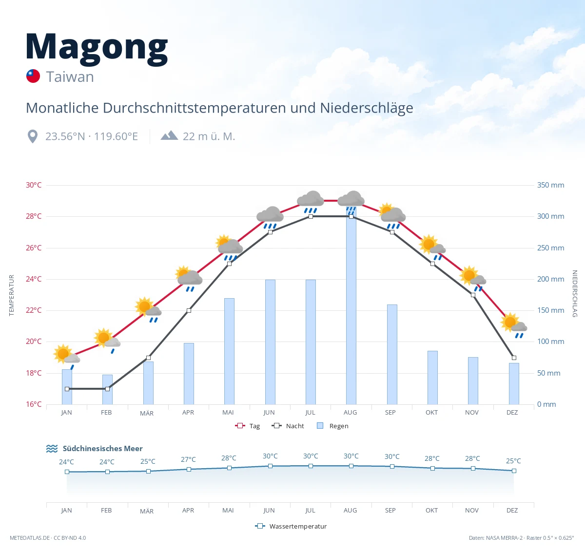 Magong - monatliche Durchschnittstemperaturen und Niederschläge