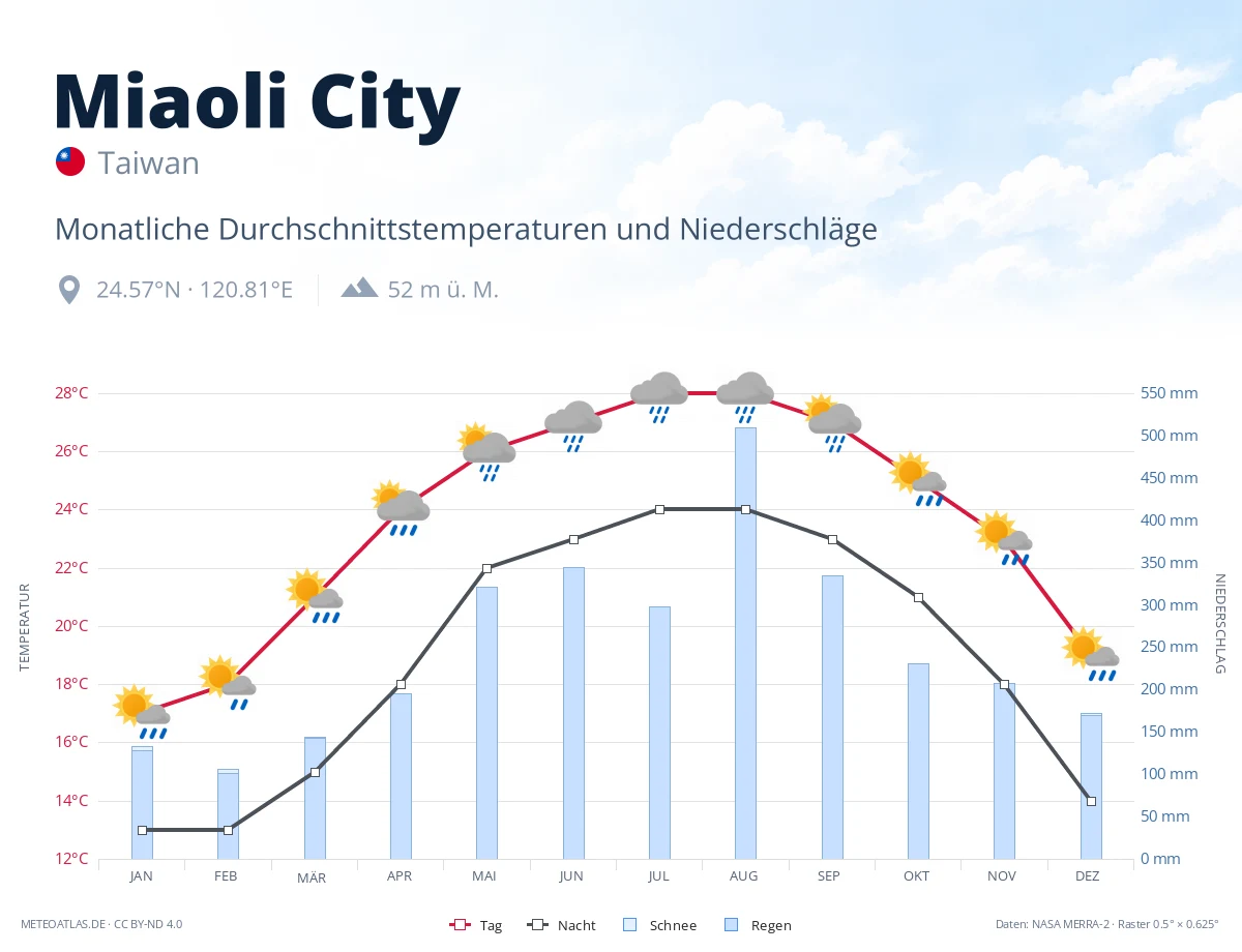 Miaoli City - monatliche Durchschnittstemperaturen und Niederschläge