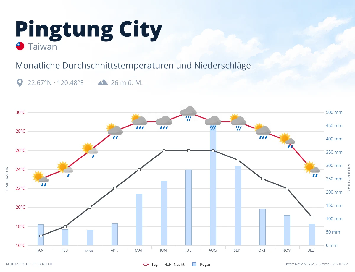 Pingtung City - monatliche Durchschnittstemperaturen und Niederschläge