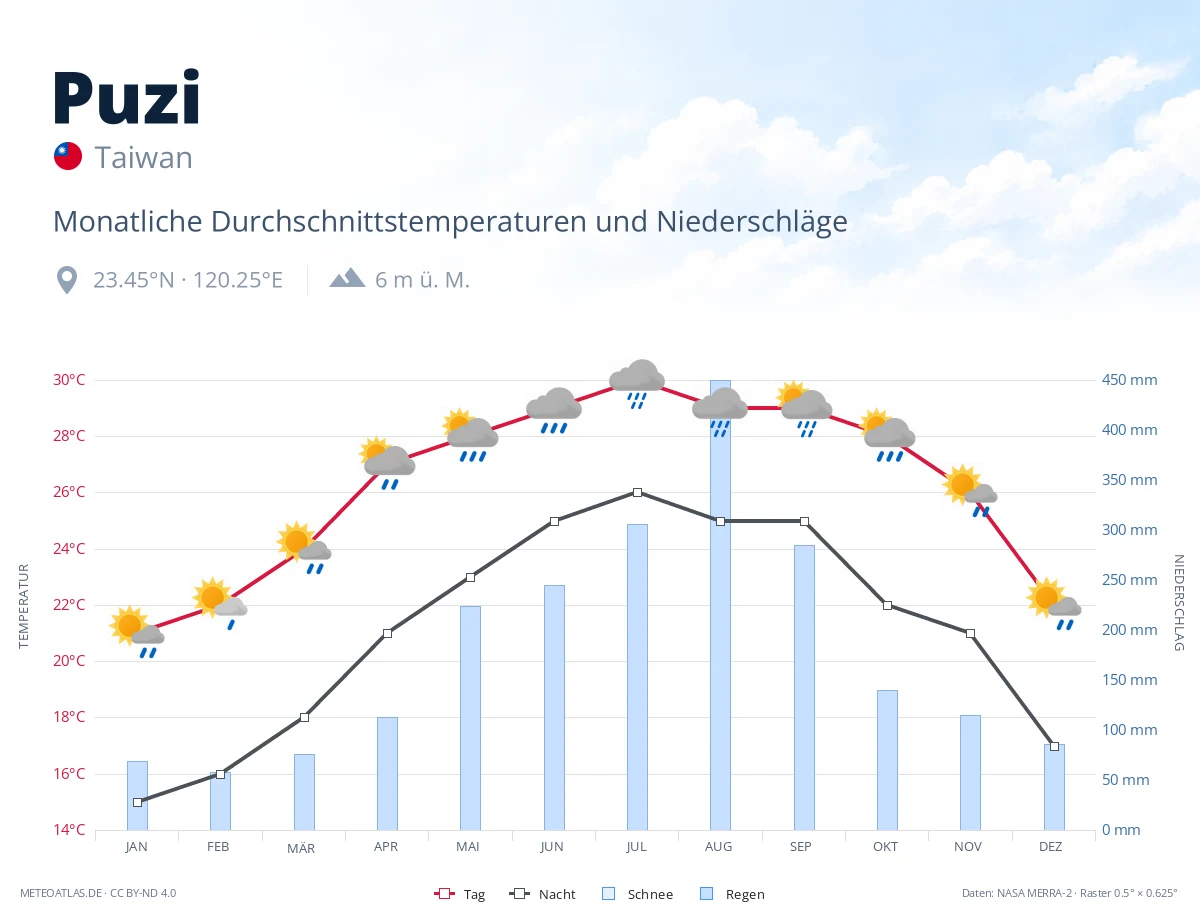 Puzi - monatliche Durchschnittstemperaturen und Niederschläge