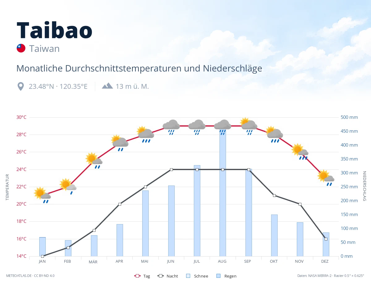 Taibao - monatliche Durchschnittstemperaturen und Niederschläge