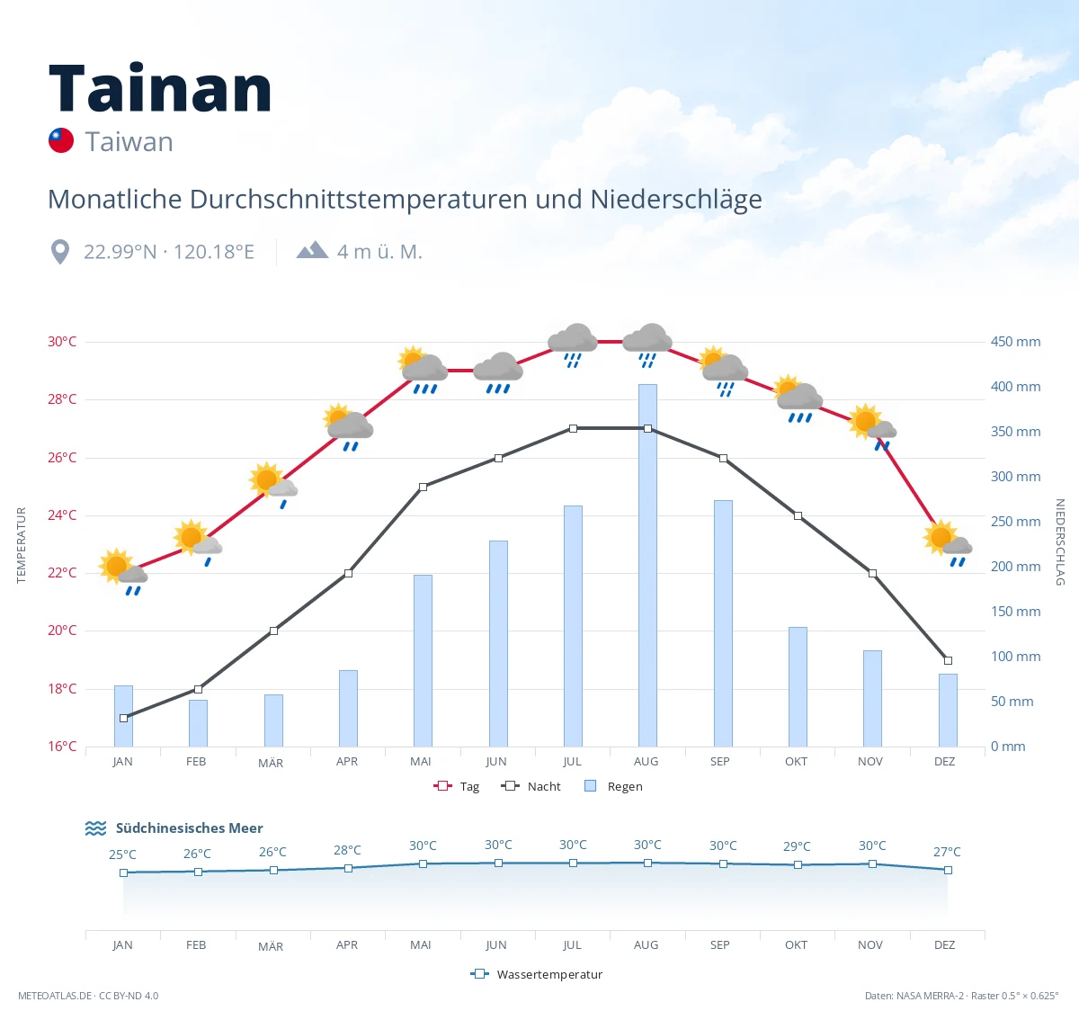 Tainan - monatliche Durchschnittstemperaturen und Niederschläge