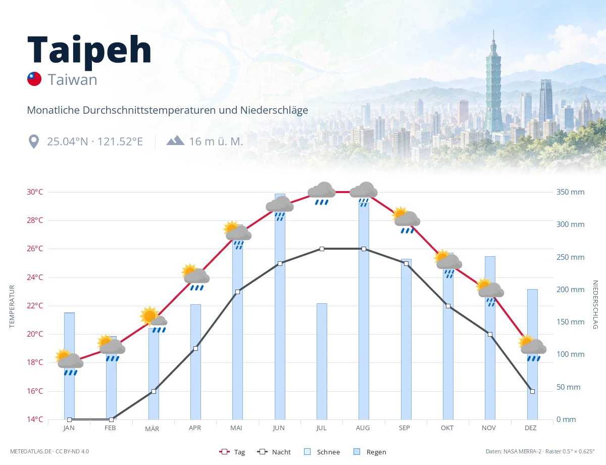 Taipeh - monatliche Durchschnittstemperaturen und Niederschläge