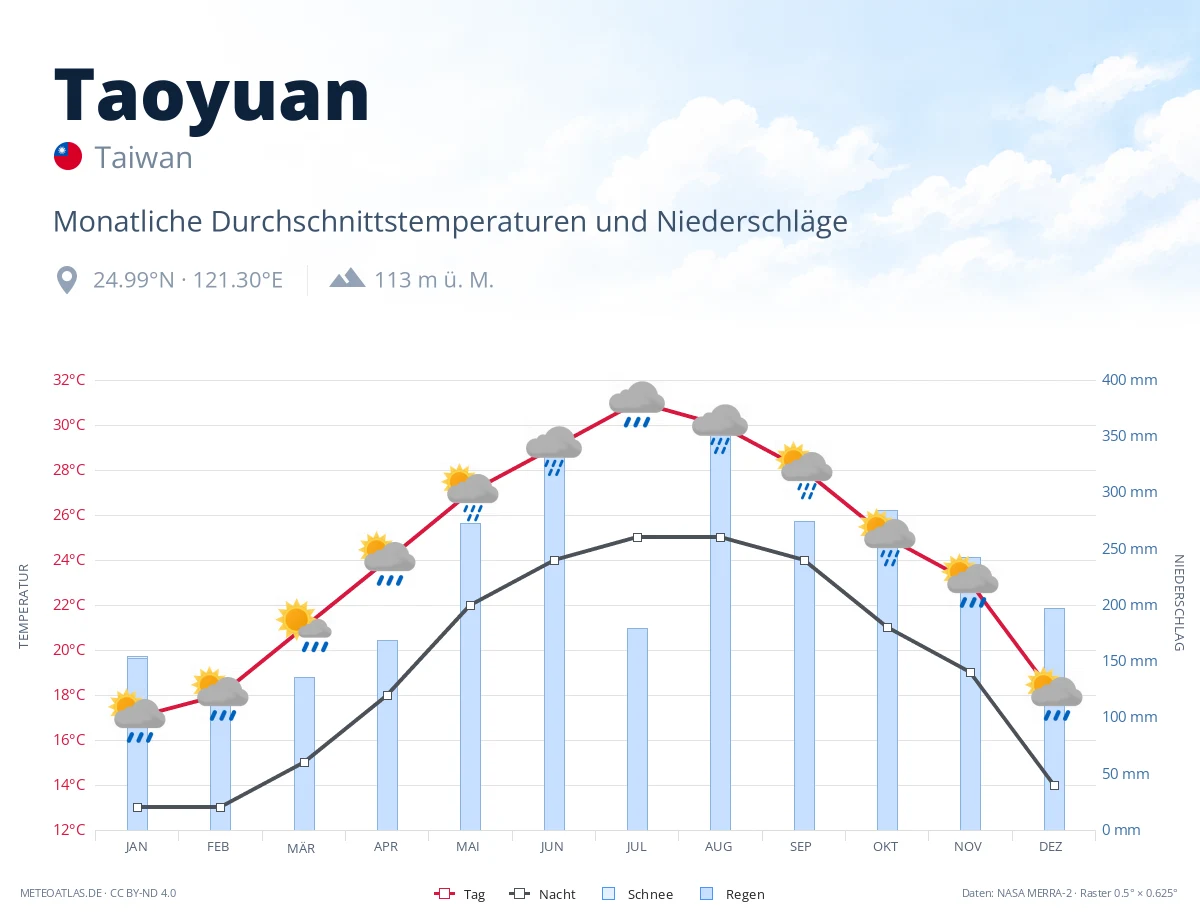 Taoyuan - monatliche Durchschnittstemperaturen und Niederschläge