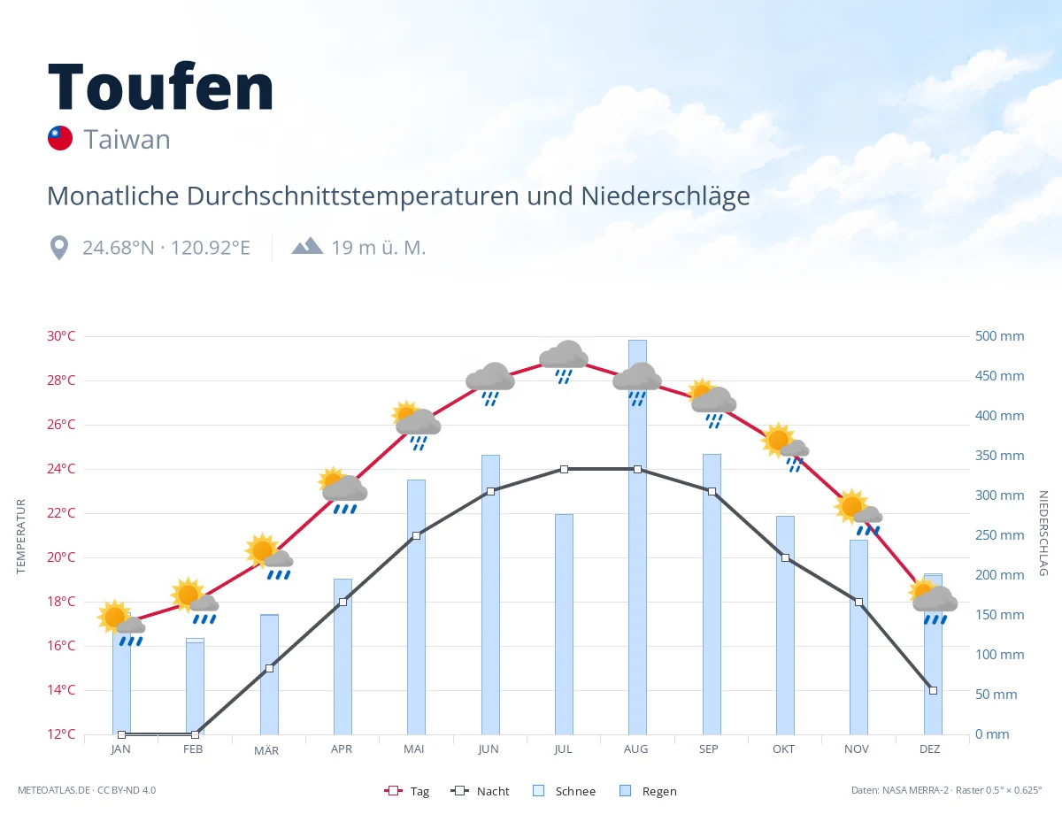 Toufen - monatliche Durchschnittstemperaturen und Niederschläge