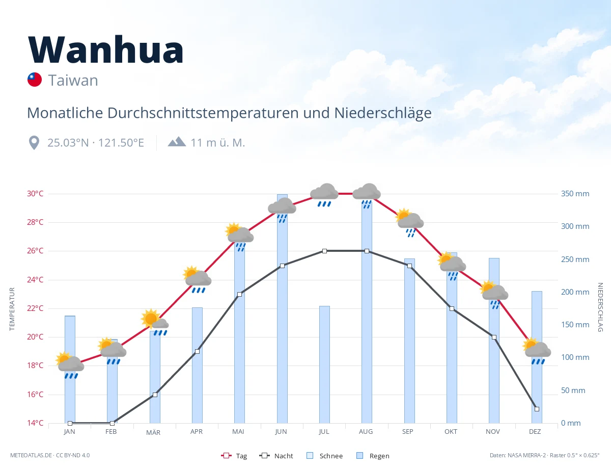 Wanhua - monatliche Durchschnittstemperaturen und Niederschläge