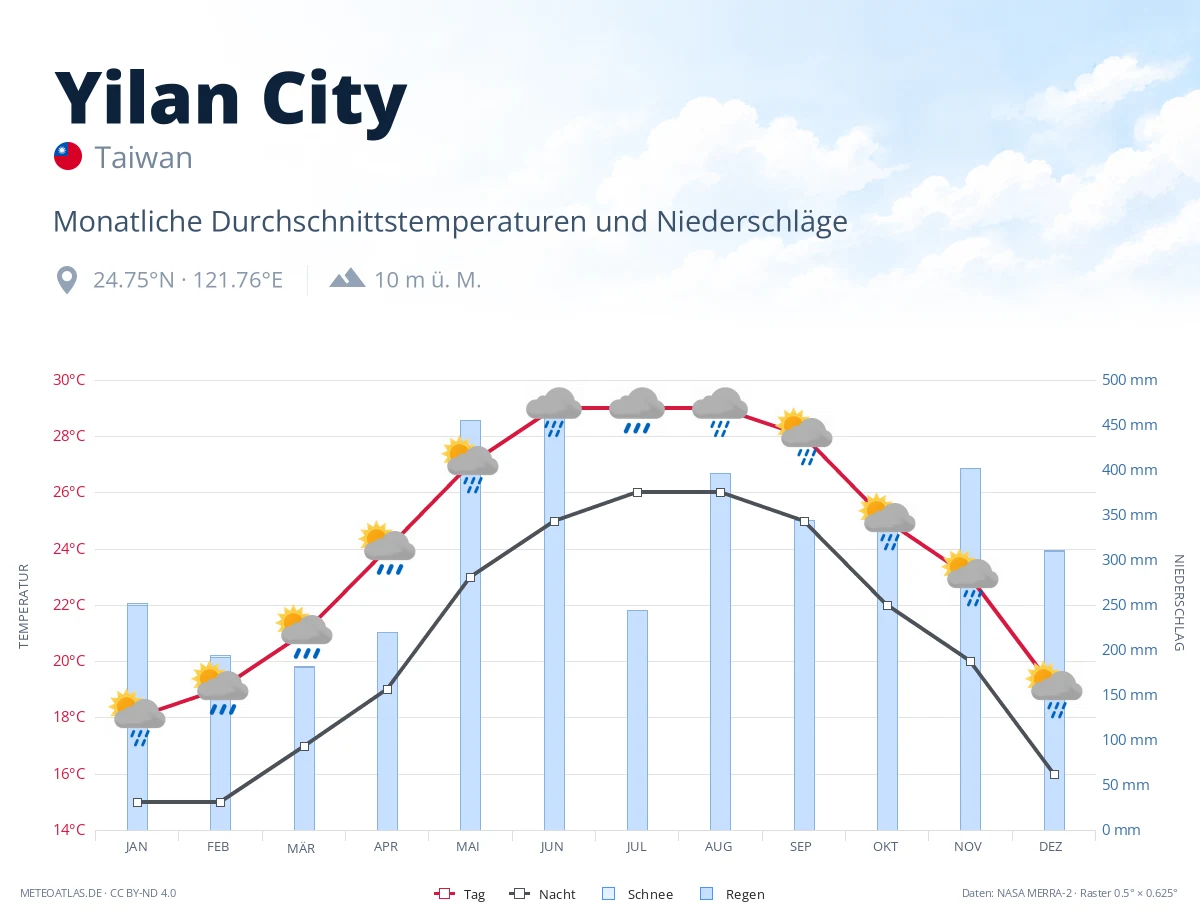 Yilan City - monatliche Durchschnittstemperaturen und Niederschläge