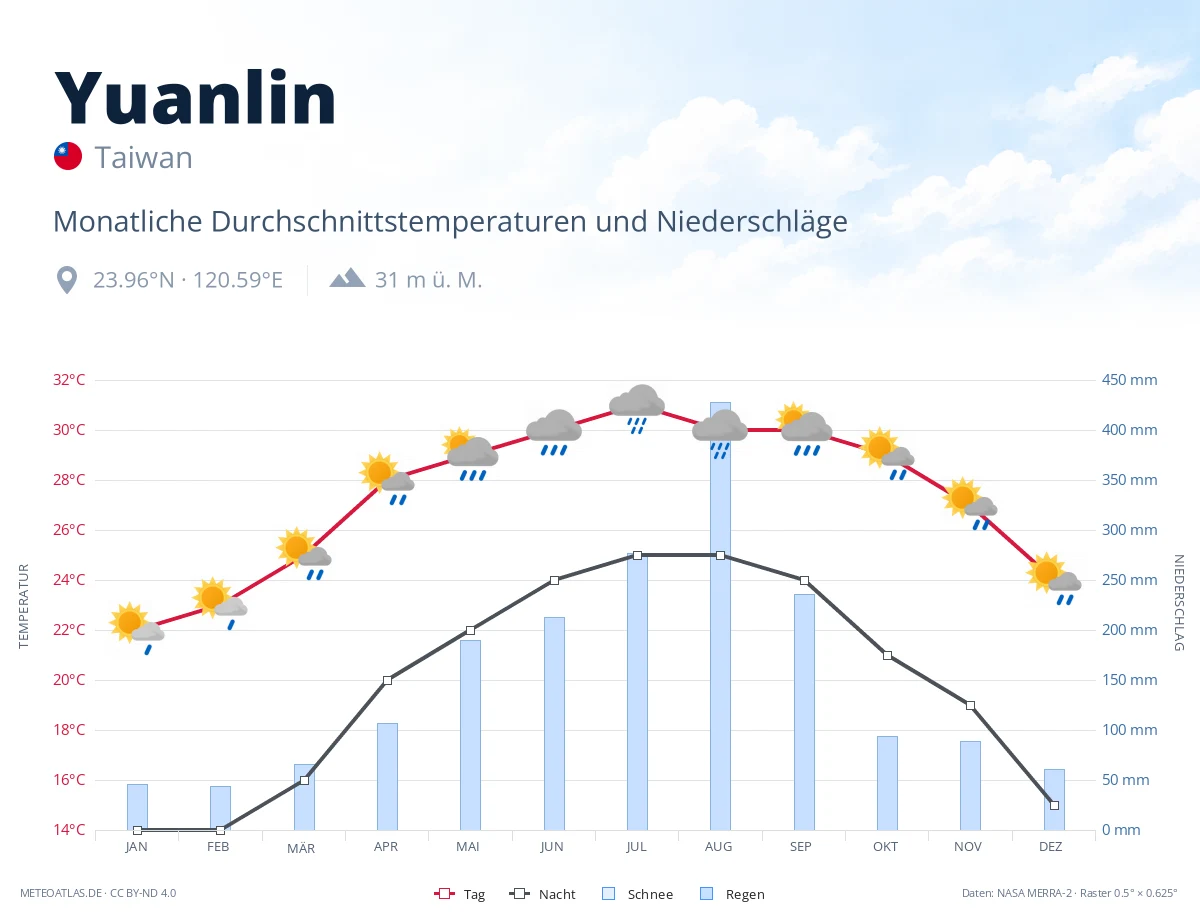 Yuanlin - monatliche Durchschnittstemperaturen und Niederschläge