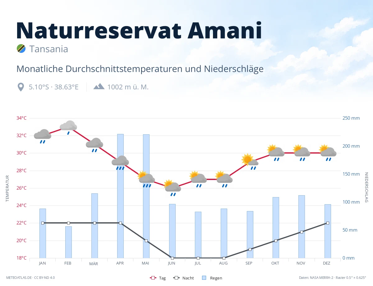 Naturreservat Amani - monatliche Durchschnittstemperaturen und Niederschläge