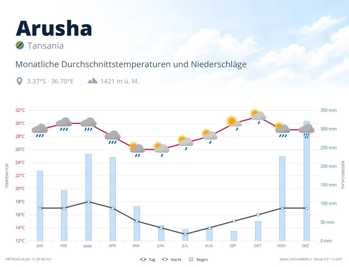 Arusha - monatliche Durchschnittstemperaturen und Niederschläge