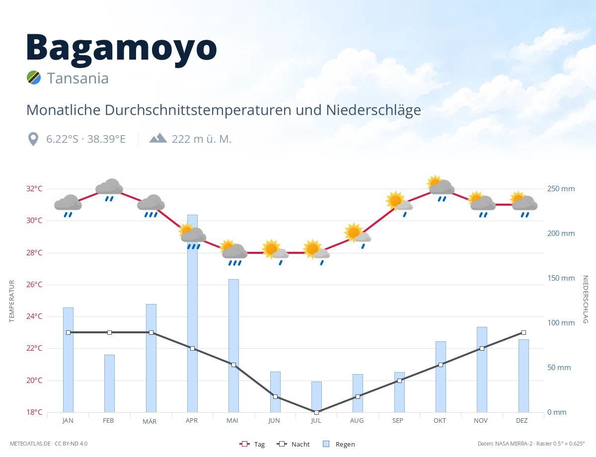 Bagamoyo - monatliche Durchschnittstemperaturen und Niederschläge