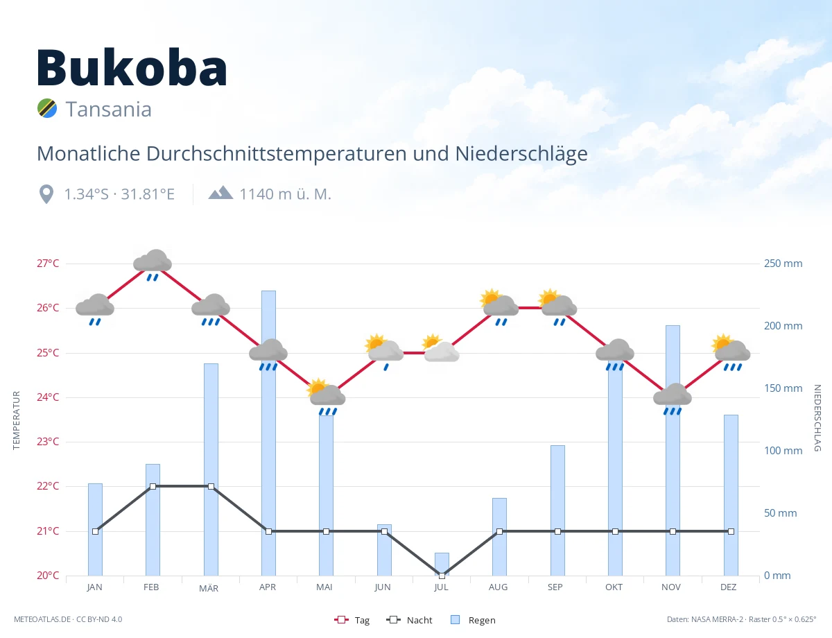 Bukoba - monatliche Durchschnittstemperaturen und Niederschläge