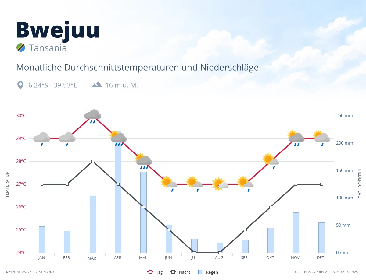 Bwejuu - monatliche Durchschnittstemperaturen und Niederschläge