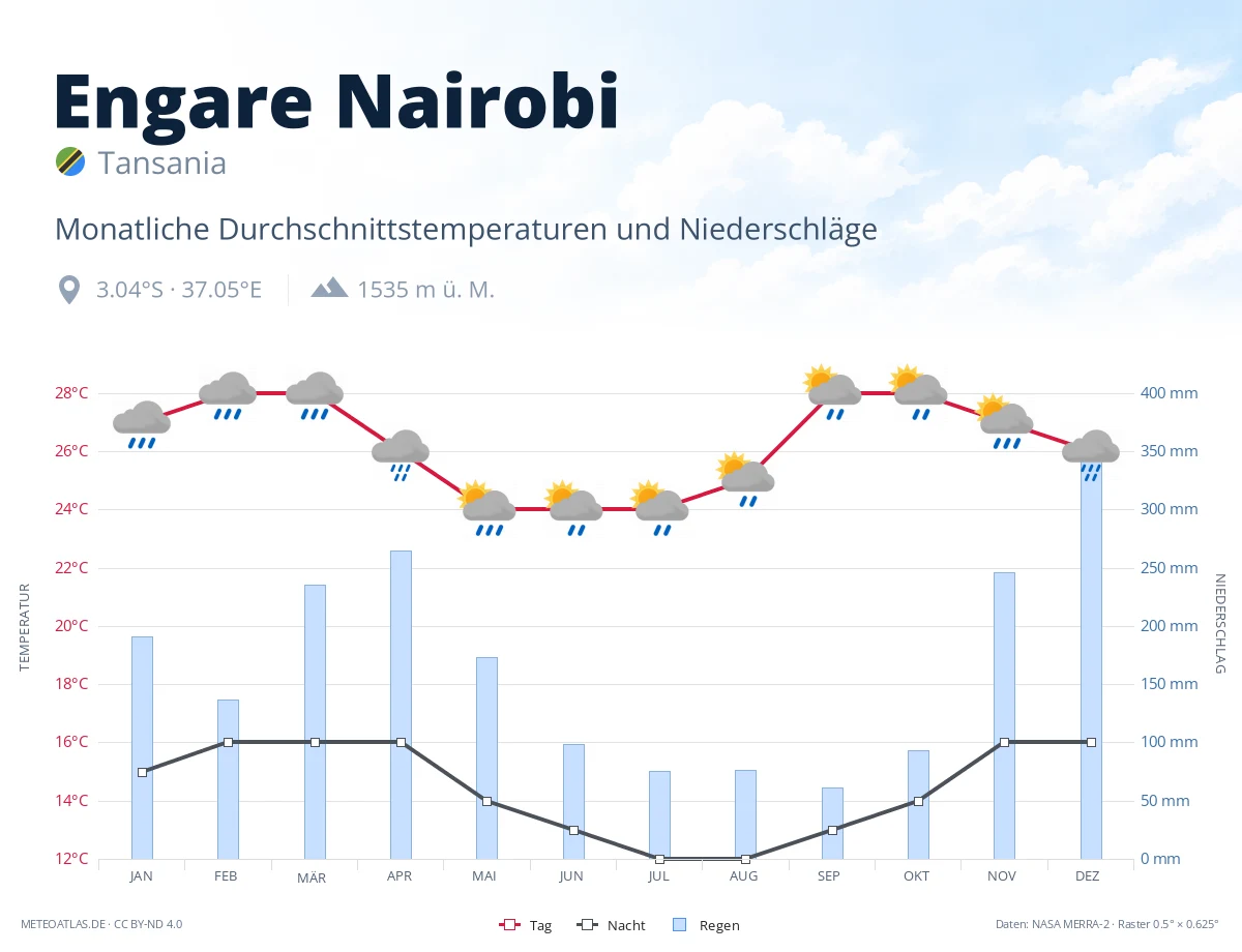 Engare Nairobi - monatliche Durchschnittstemperaturen und Niederschläge