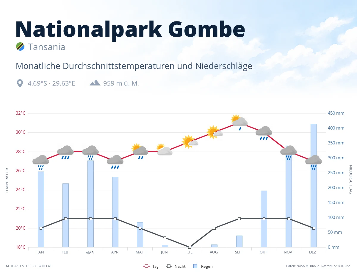 Nationalpark Gombe - monatliche Durchschnittstemperaturen und Niederschläge