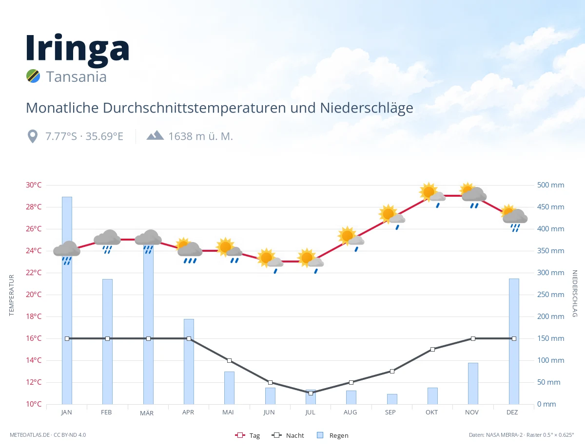 Iringa - monatliche Durchschnittstemperaturen und Niederschläge