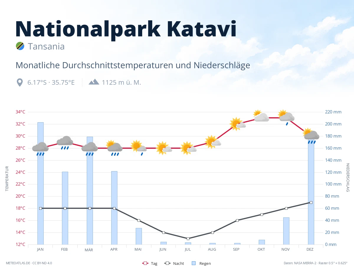 Nationalpark Katavi - monatliche Durchschnittstemperaturen und Niederschläge