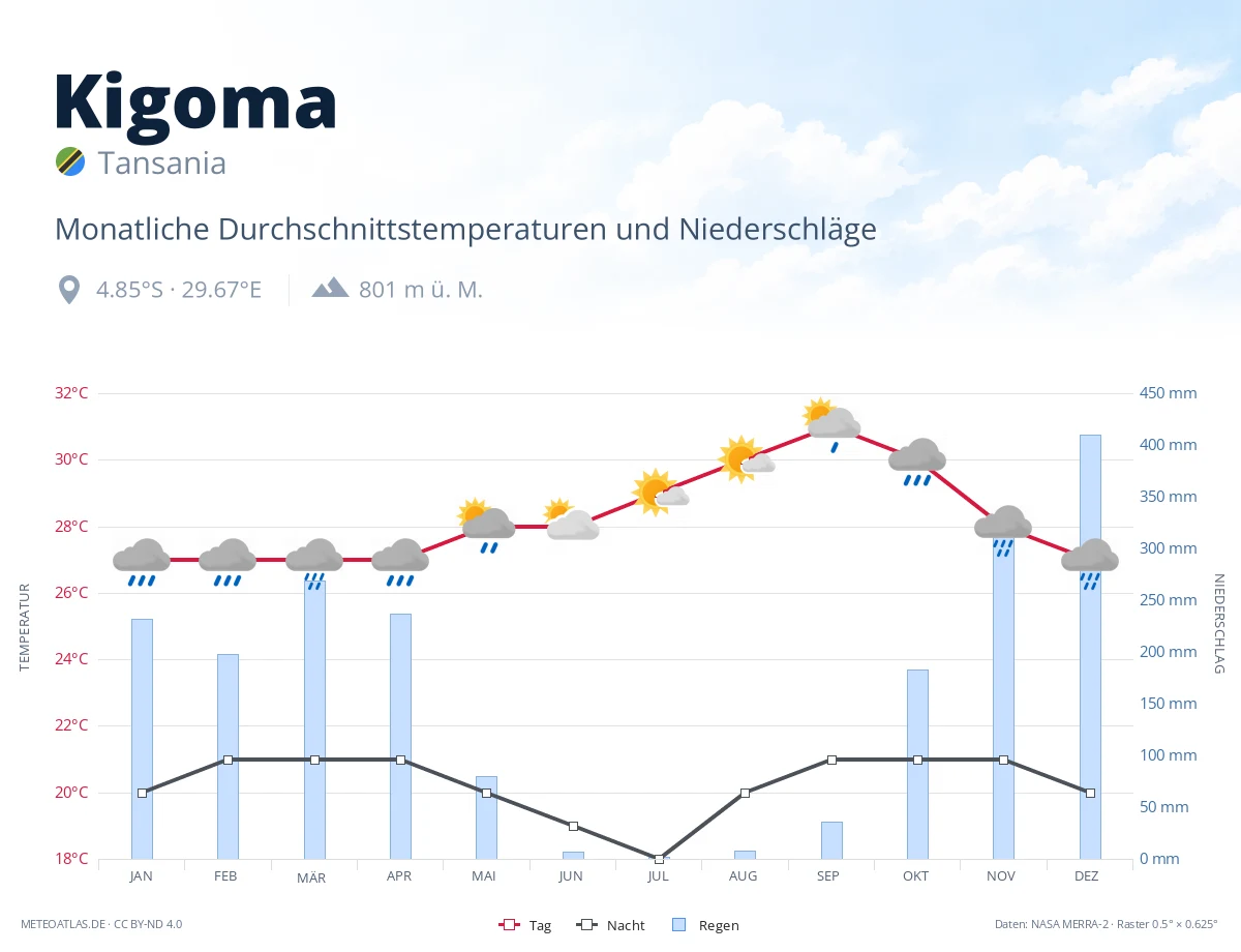 Kigoma - monatliche Durchschnittstemperaturen und Niederschläge
