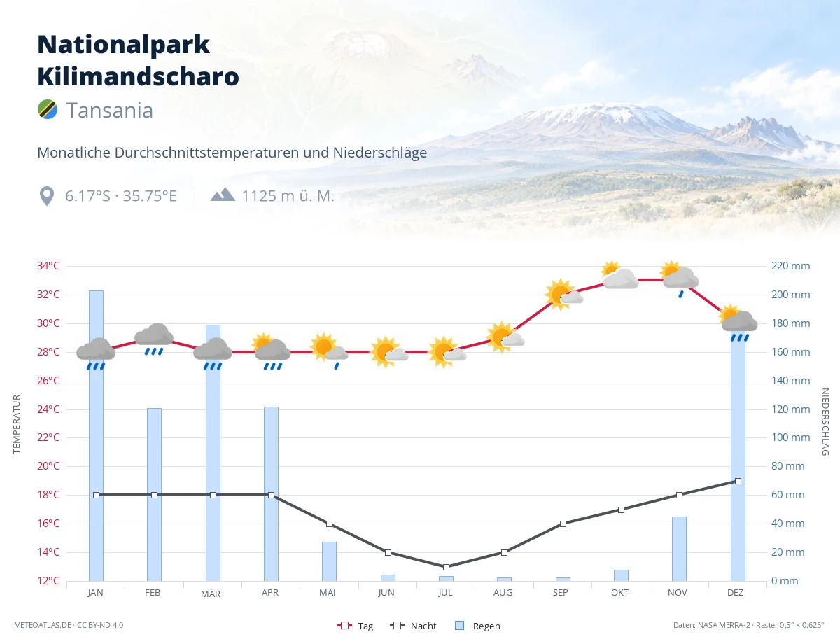Nationalpark Kilimandscharo - monatliche Durchschnittstemperaturen und Niederschläge