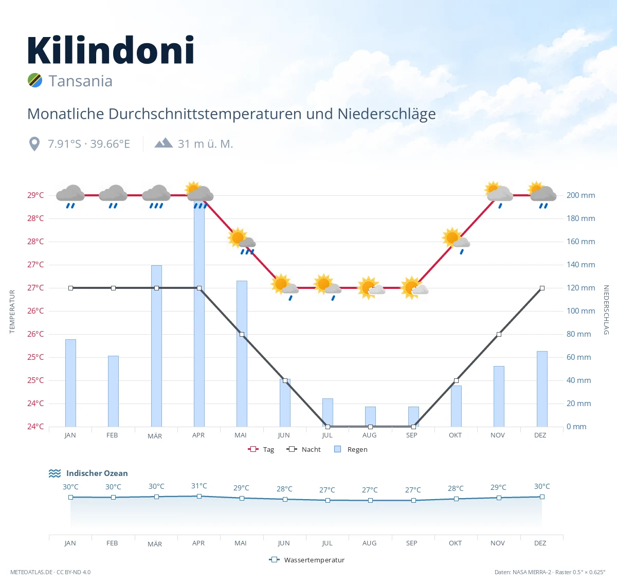 Kilindoni - monatliche Durchschnittstemperaturen und Niederschläge
