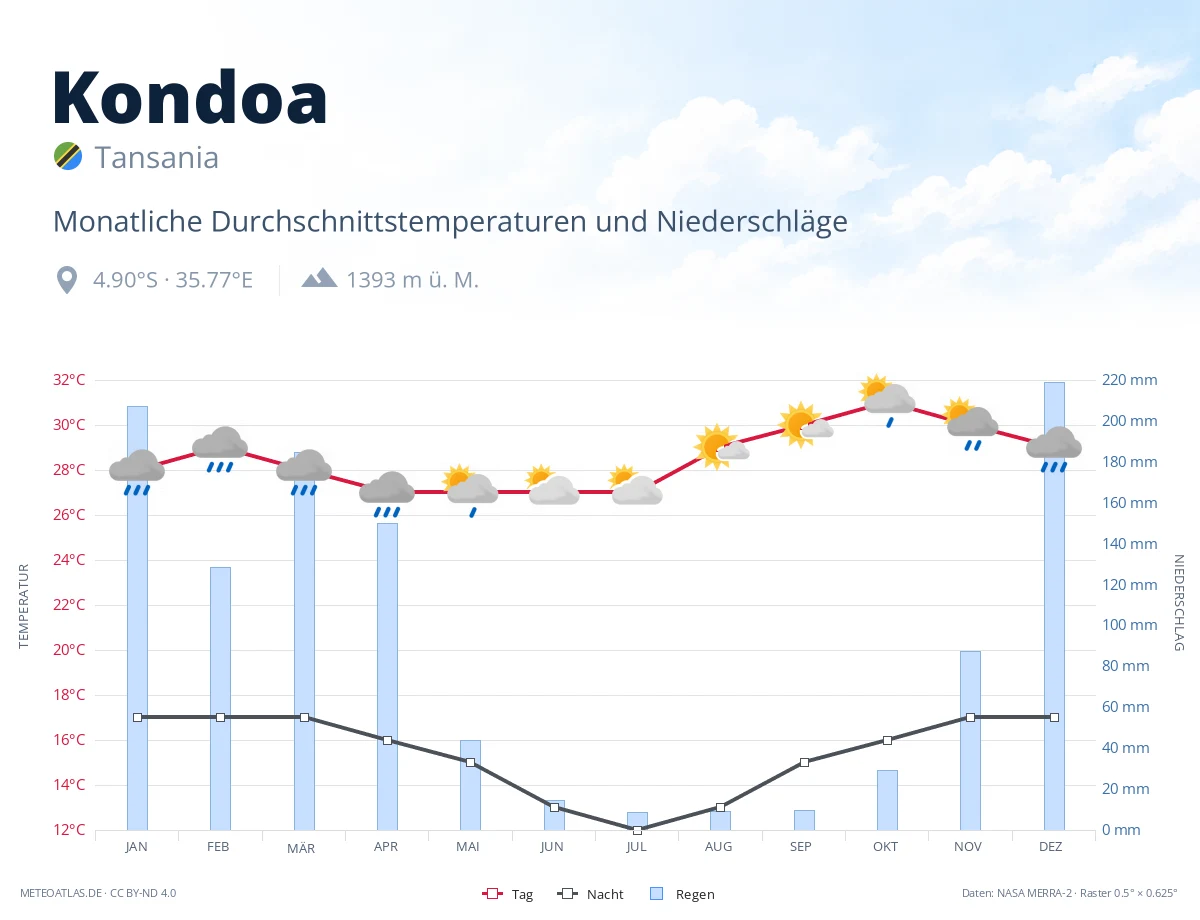 Kondoa - monatliche Durchschnittstemperaturen und Niederschläge