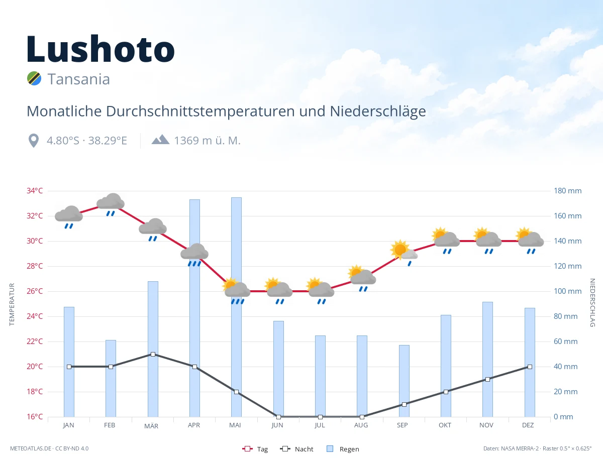 Lushoto - monatliche Durchschnittstemperaturen und Niederschläge