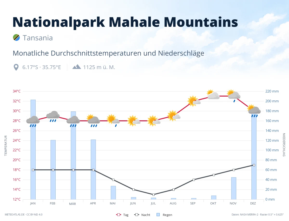 Nationalpark Mahale Mountains - monatliche Durchschnittstemperaturen und Niederschläge