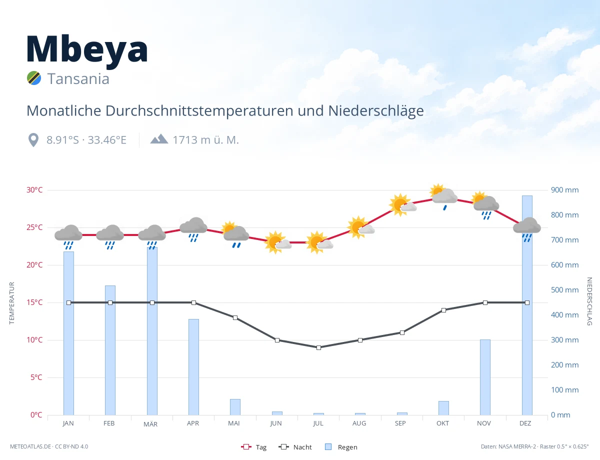 Mbeya - monatliche Durchschnittstemperaturen und Niederschläge