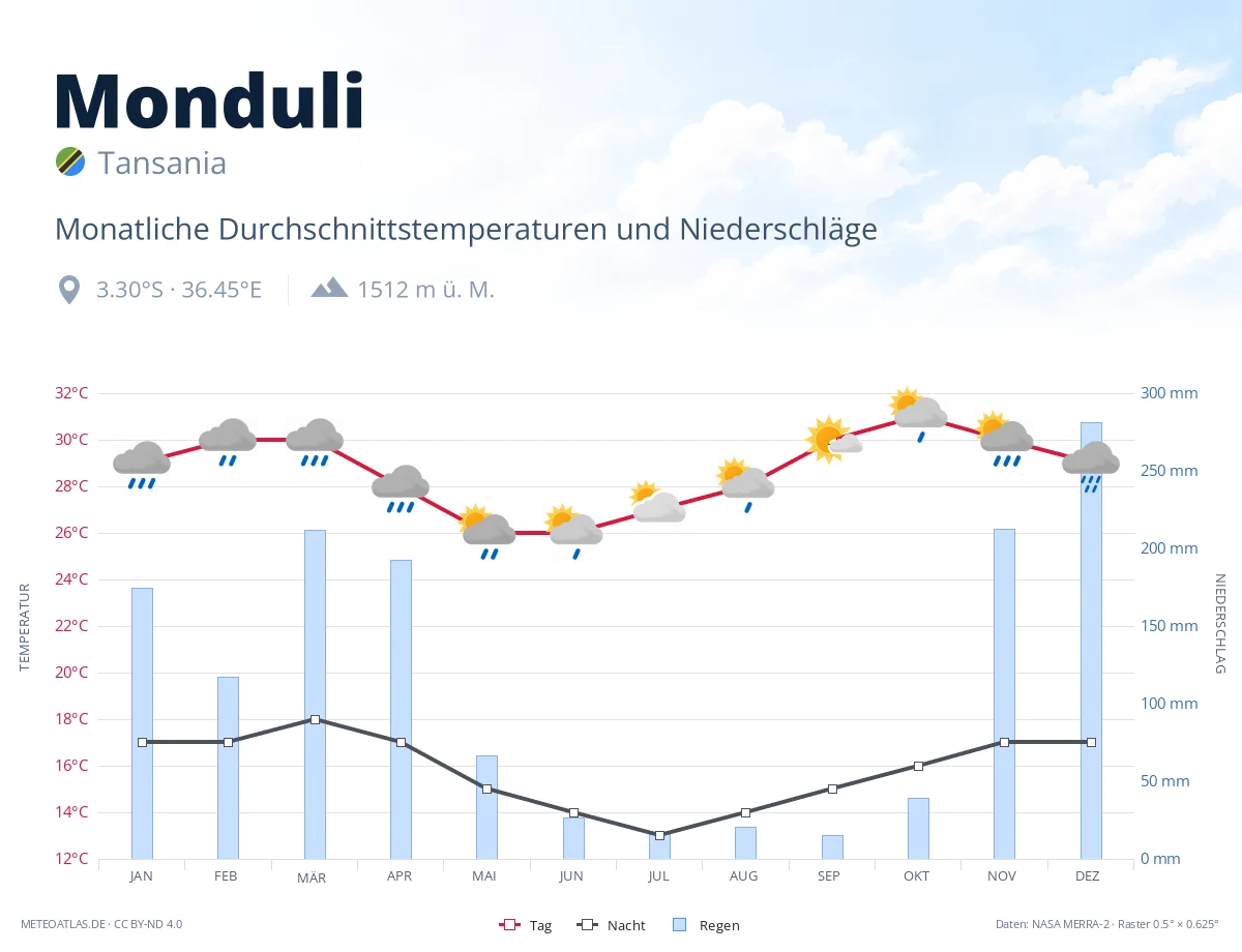 Monduli - monatliche Durchschnittstemperaturen und Niederschläge