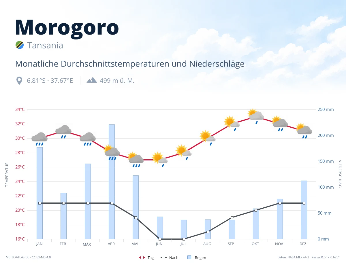 Morogoro - monatliche Durchschnittstemperaturen und Niederschläge