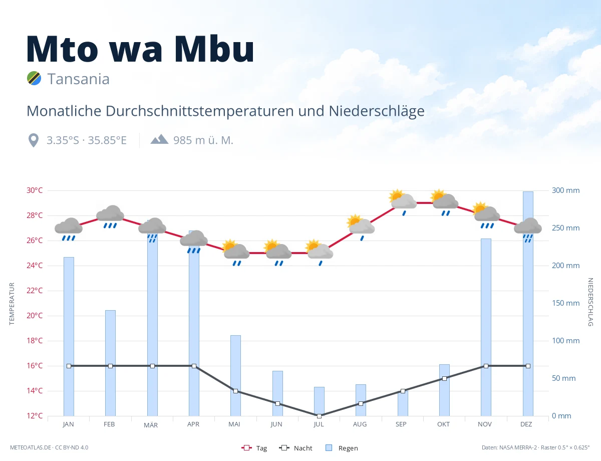 Mto wa Mbu - monatliche Durchschnittstemperaturen und Niederschläge
