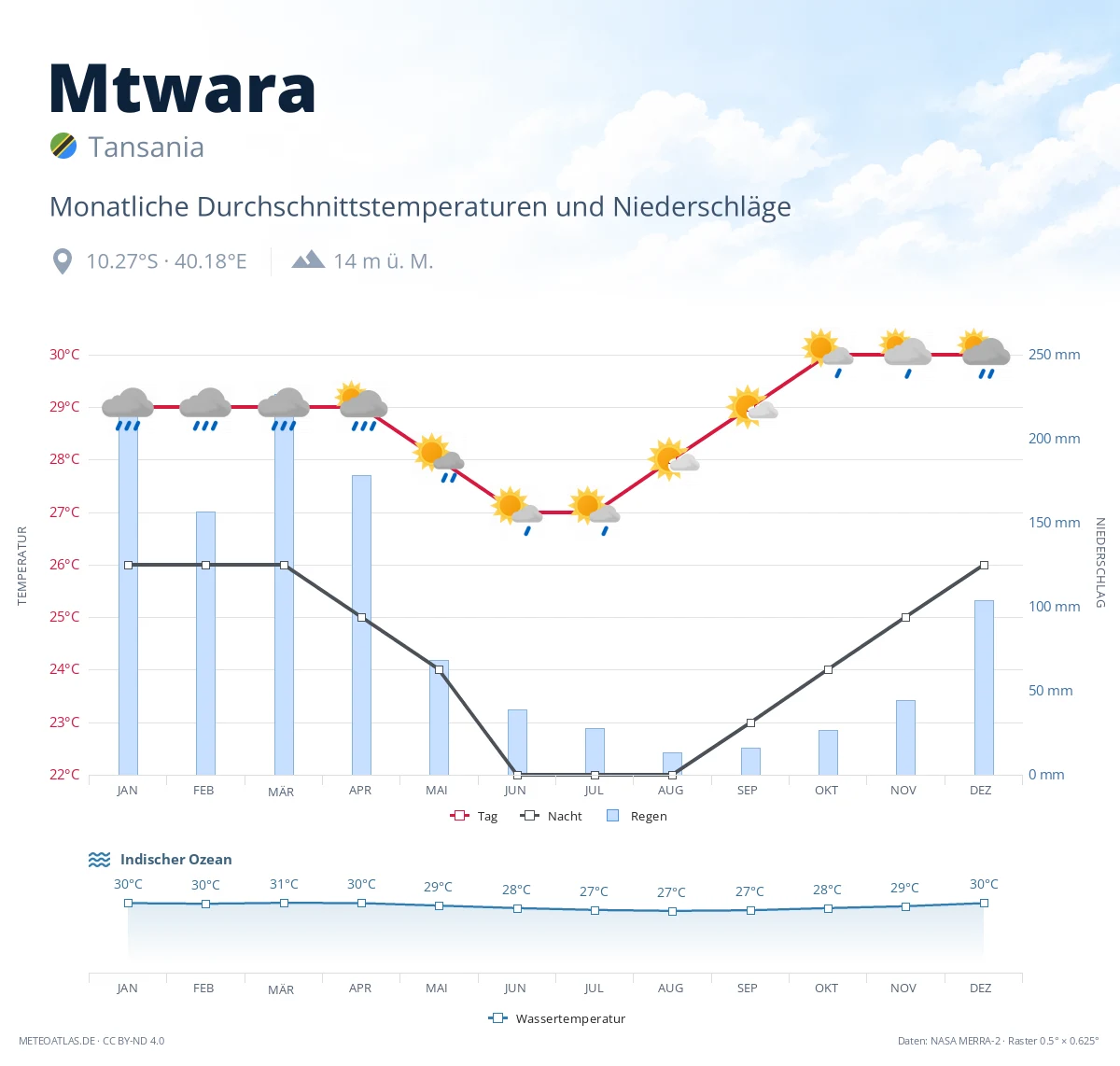 Mtwara - monatliche Durchschnittstemperaturen und Niederschläge
