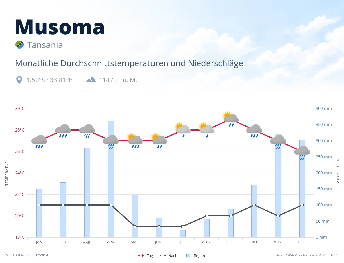 Musoma - monatliche Durchschnittstemperaturen und Niederschläge