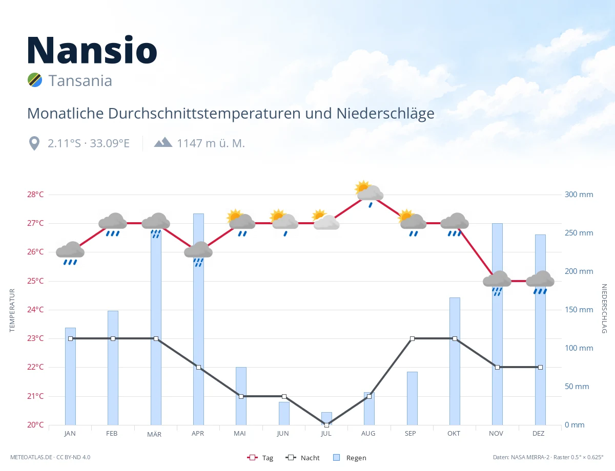 Nansio - monatliche Durchschnittstemperaturen und Niederschläge