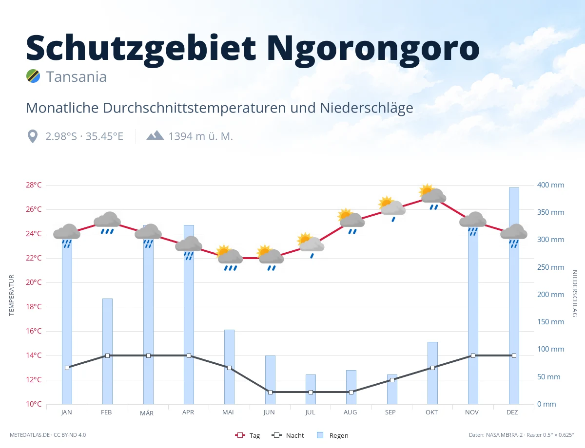 Schutzgebiet Ngorongoro - monatliche Durchschnittstemperaturen und Niederschläge