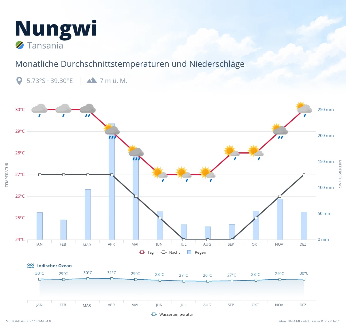 Nungwi - monatliche Durchschnittstemperaturen und Niederschläge