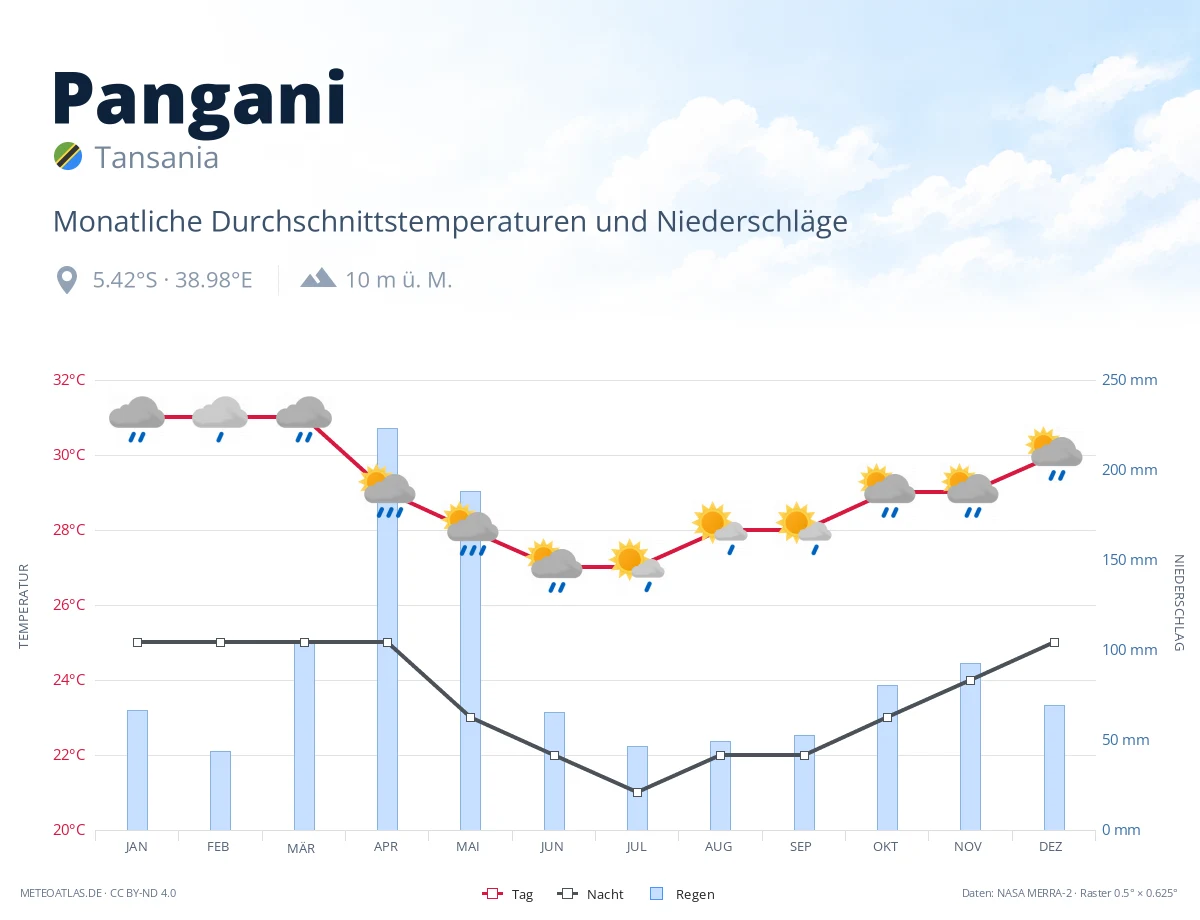 Pangani - monatliche Durchschnittstemperaturen und Niederschläge