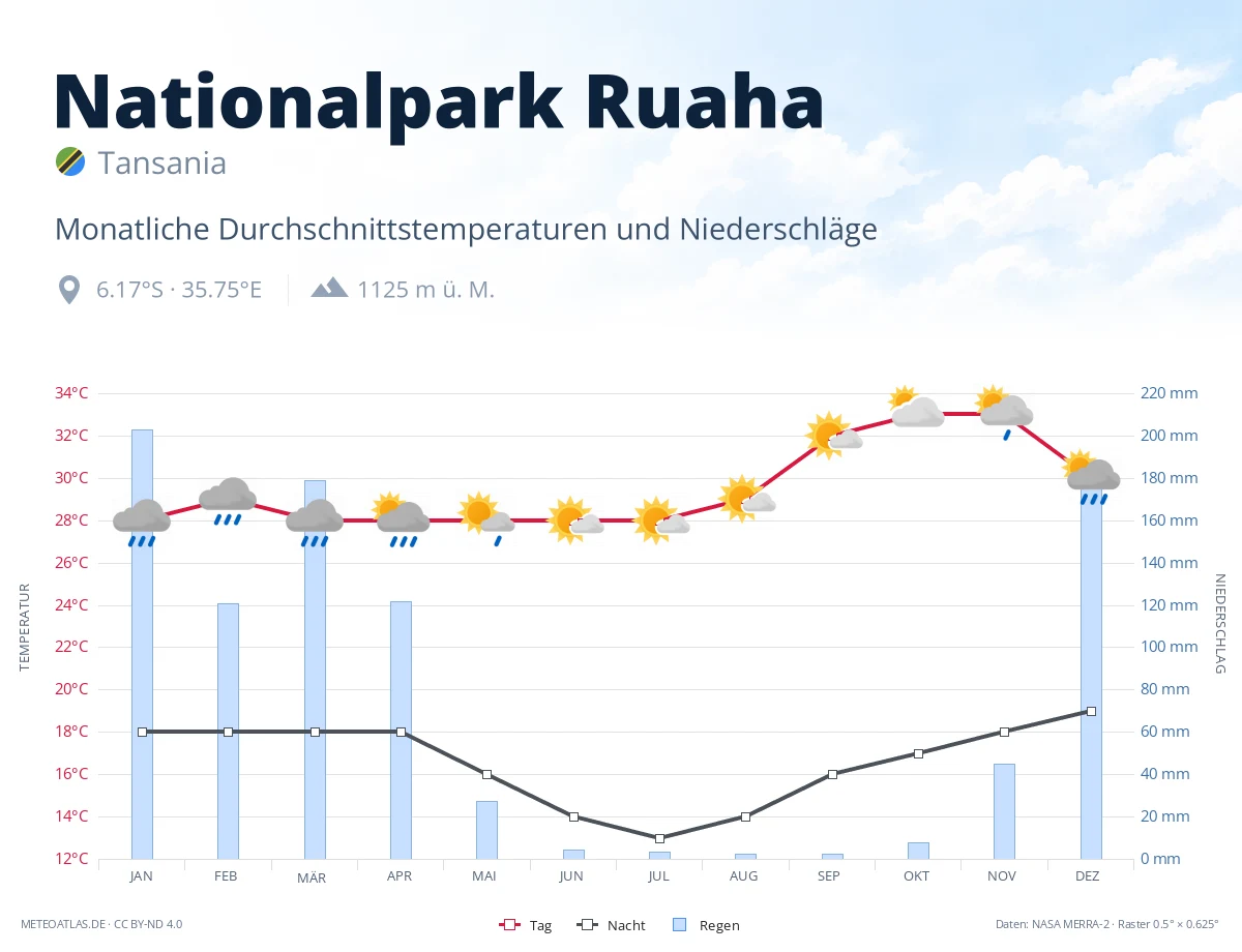 Nationalpark Ruaha - monatliche Durchschnittstemperaturen und Niederschläge