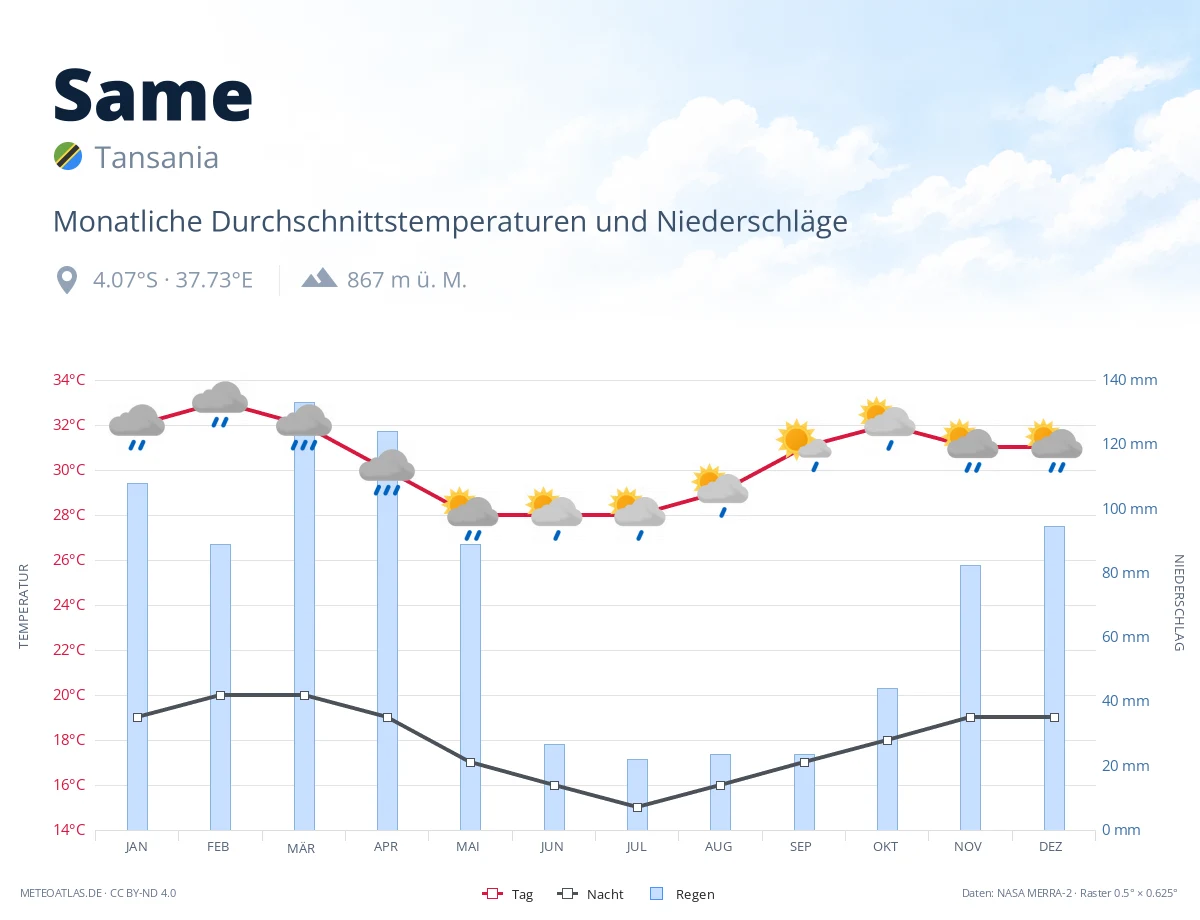 Same - monatliche Durchschnittstemperaturen und Niederschläge