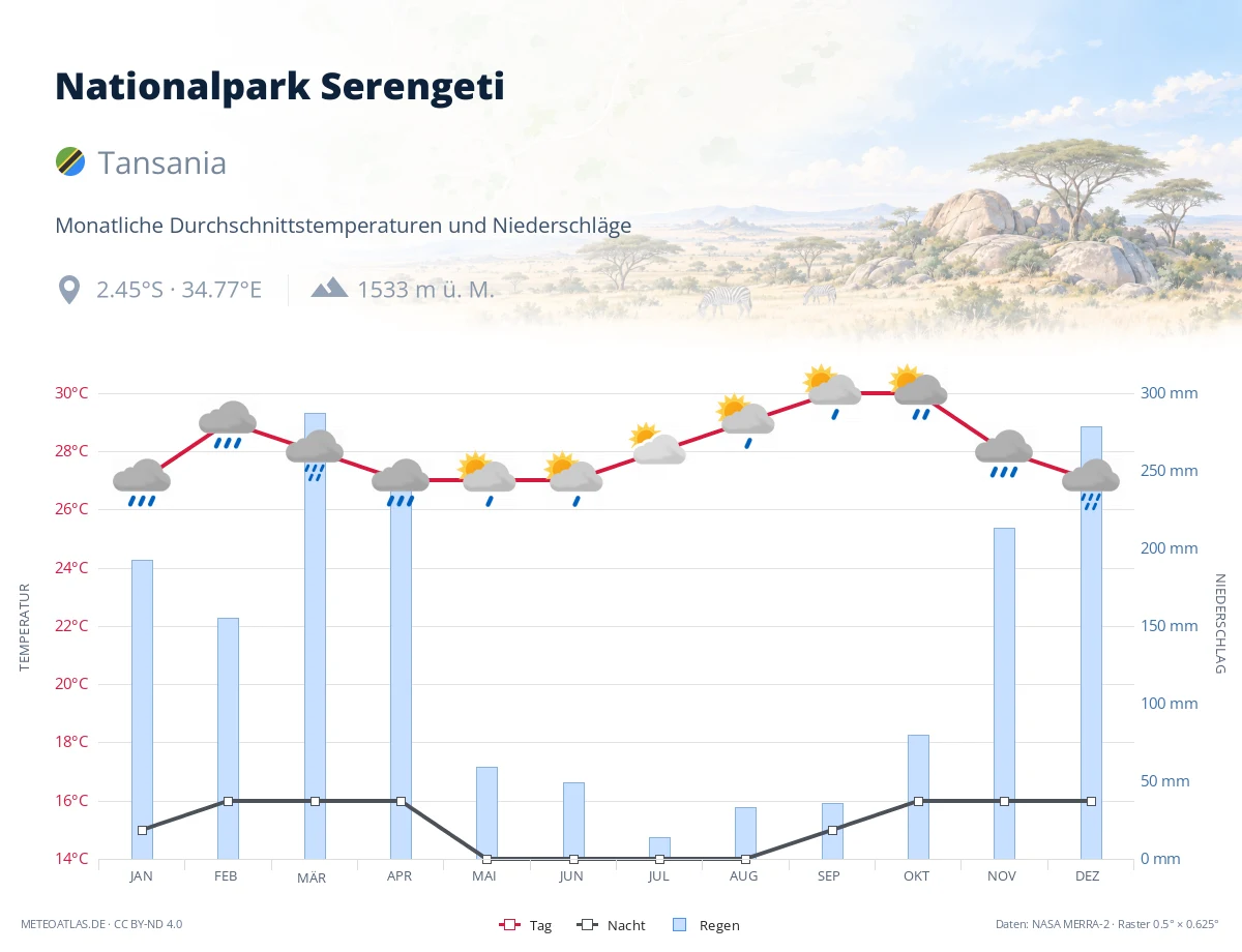 Nationalpark Serengeti - monatliche Durchschnittstemperaturen und Niederschläge