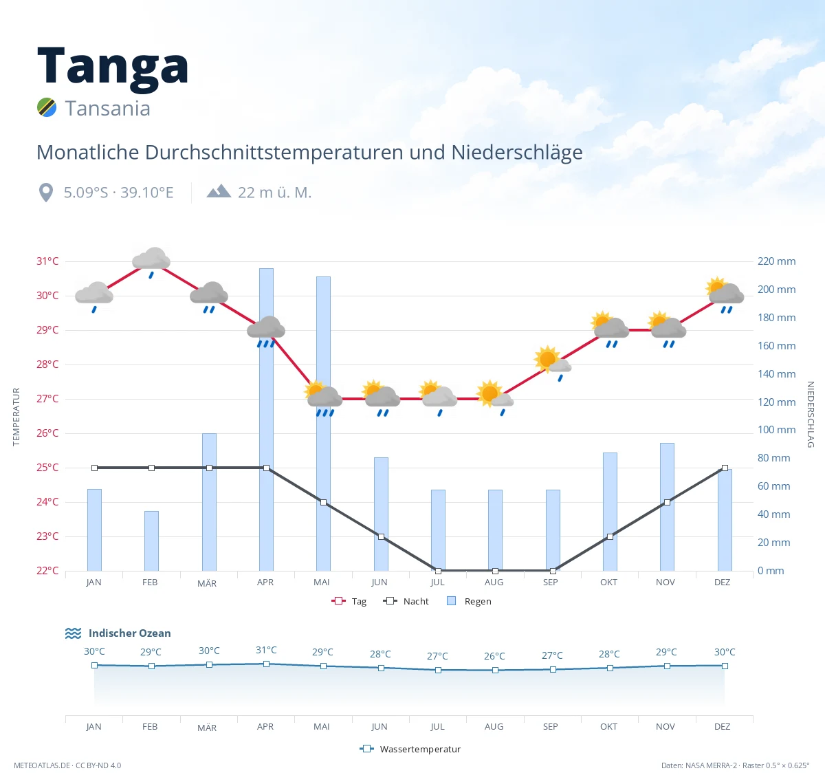 Tanga - monatliche Durchschnittstemperaturen und Niederschläge