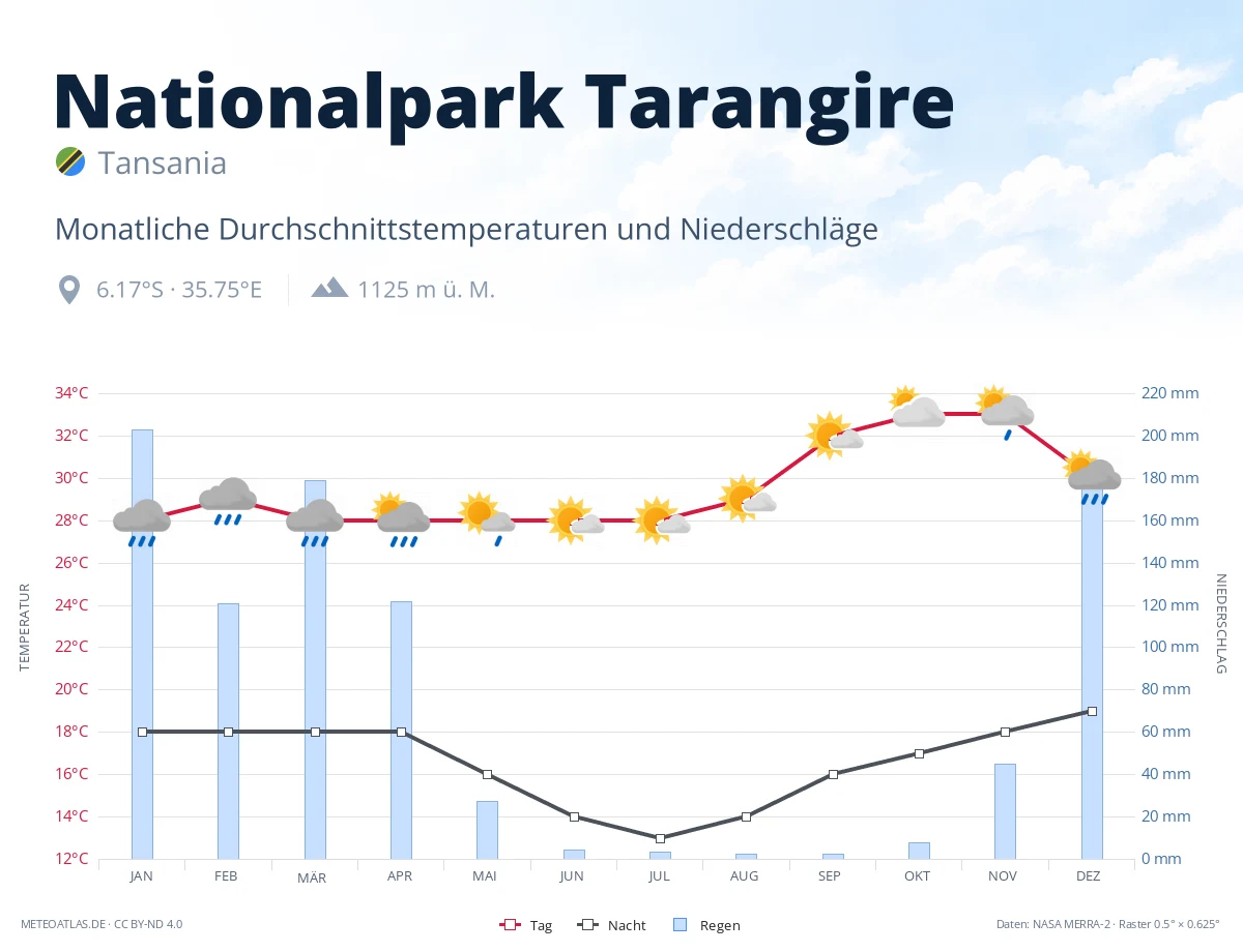 Nationalpark Tarangire - monatliche Durchschnittstemperaturen und Niederschläge