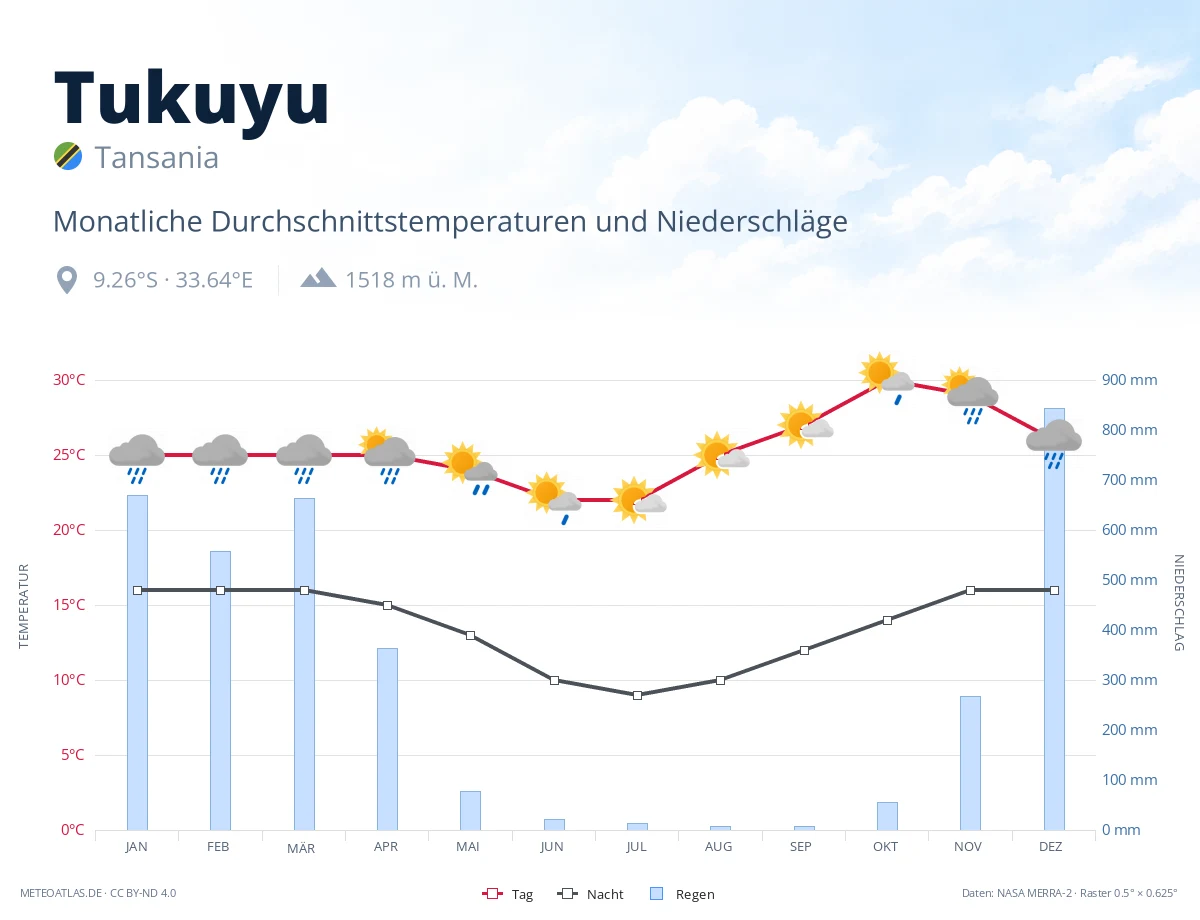 Tukuyu - monatliche Durchschnittstemperaturen und Niederschläge