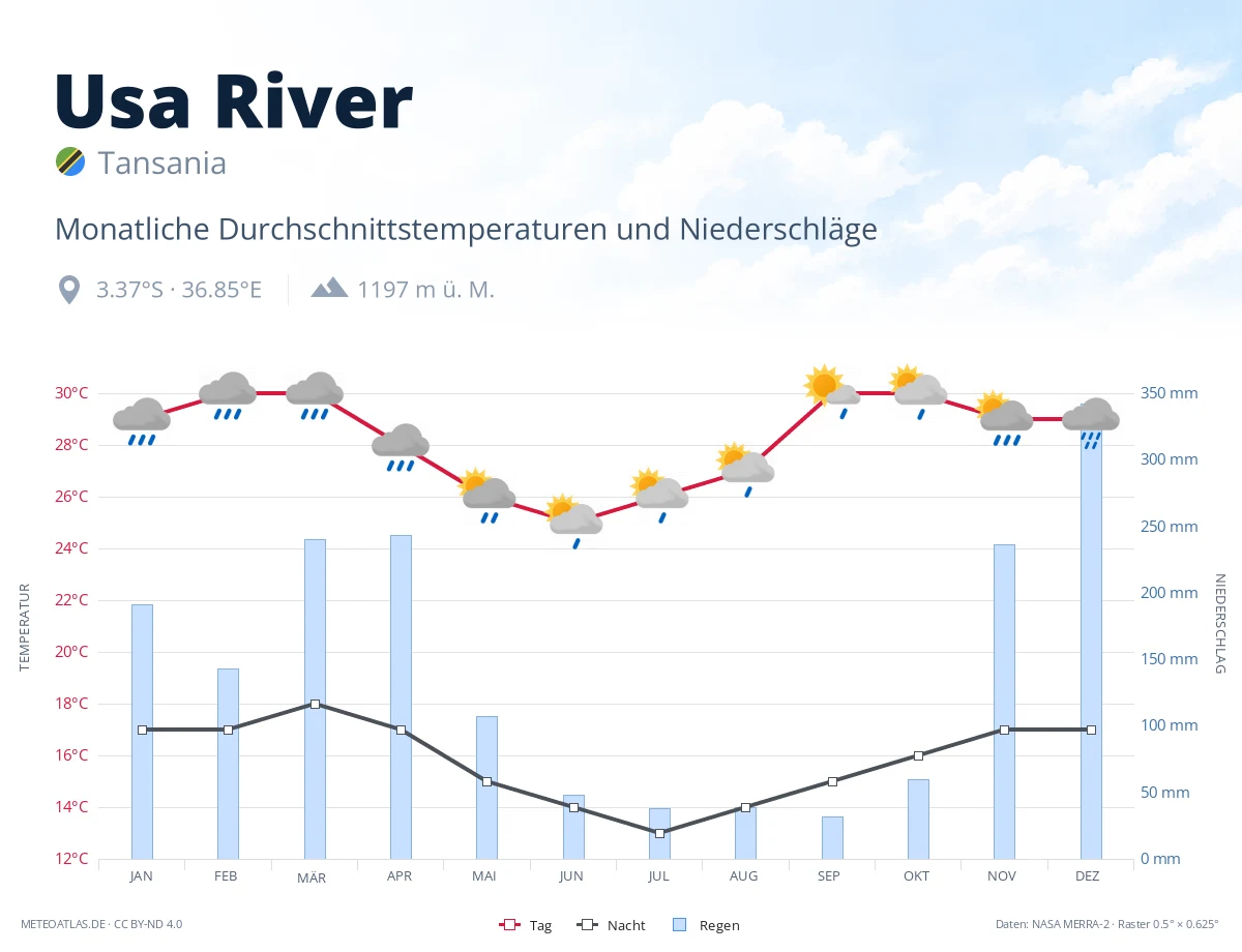 Usa River - monatliche Durchschnittstemperaturen und Niederschläge