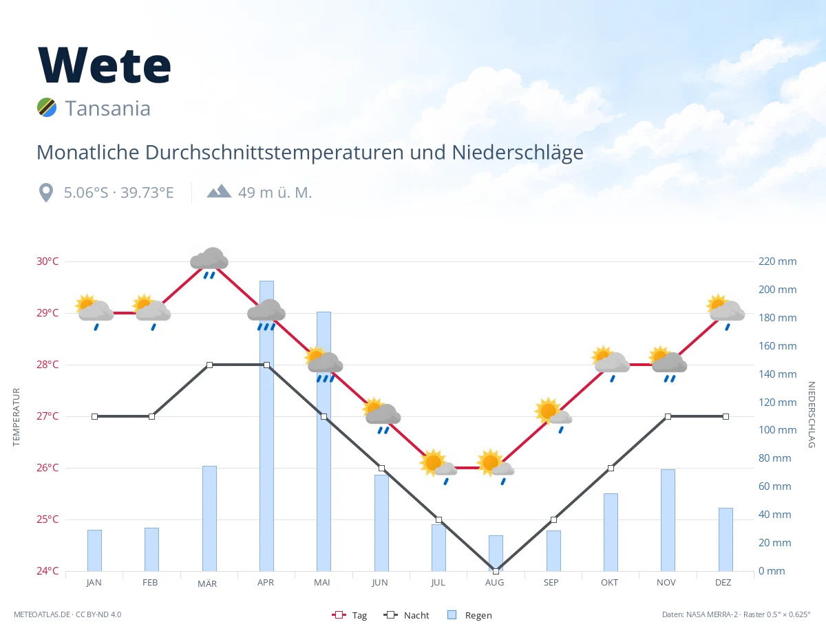 Wete - monatliche Durchschnittstemperaturen und Niederschläge