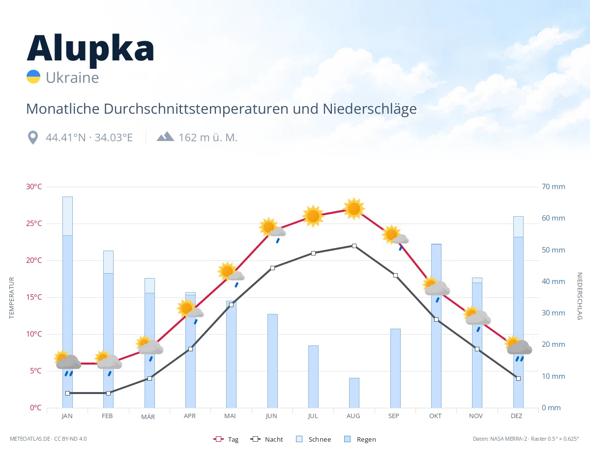 Alupka - monatliche Durchschnittstemperaturen und Niederschläge