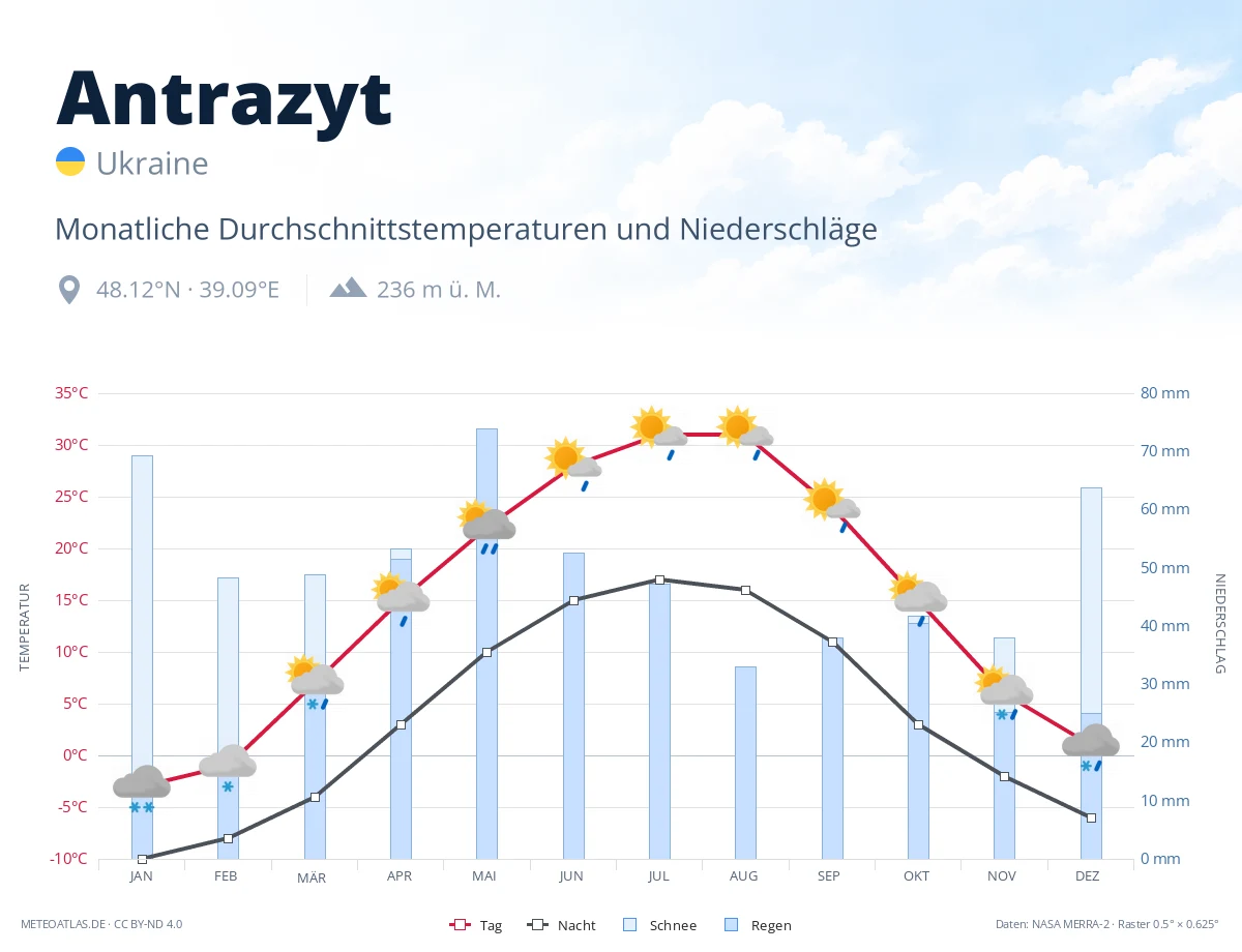 Antrazyt - monatliche Durchschnittstemperaturen und Niederschläge