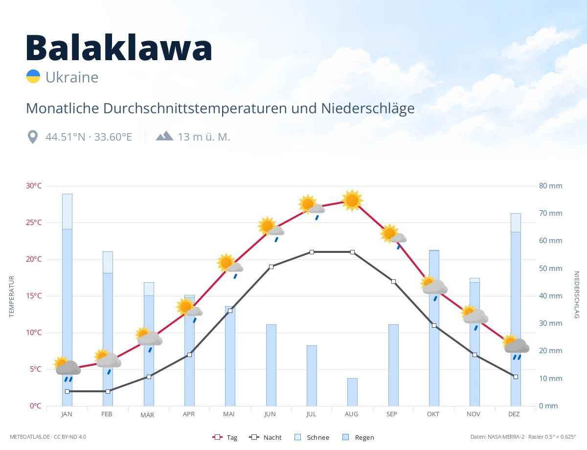 Balaklawa - monatliche Durchschnittstemperaturen und Niederschläge