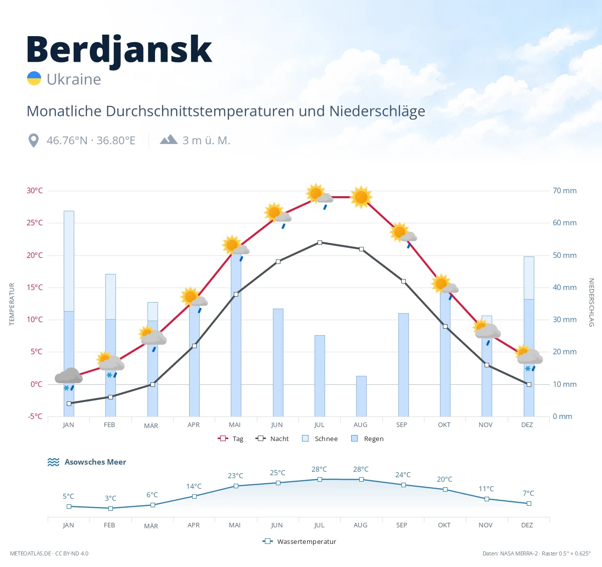 Berdjansk - monatliche Durchschnittstemperaturen und Niederschläge